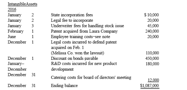 Melissa Company, which was organized in January 2016, recorded the following transactions during 2014 in a single account called Intangible Assets:   Note: The president of Melissa has stated that she believes the employee training costs have resulted in goodwill. Required:  a. Prepare an entry as of December 31, 2016, to reclassify the items from the intangible assets account to the appropriate accounts. a. Patents are estimated to have a ten-year economic life. Any other intangible assets recognized should be amortized over their legal life. Record amortization to the nearest month, using the straight-line method. b. Prepare the adjusting entry or entries required to amortize any intangible assets recorded or remaining from requirement