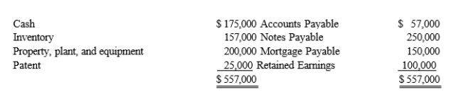 Pleasantville Company had the following balance sheet on January 1. On January 2, Carrs Company came to an agreement to purchase Pleasantville by acquiring all of its outstanding shares for $575,000 in cash. On that date in time, the fair value of their inventory was $150,000, and the fair value of the equipment was $225,000. The book value is accurate as of January1, and was equal to fair value.   Required: 1.) Compute the goodwill associated with the purchase of Pleasantville. 2.) Prepare the journal entry necessary at January 1, to record the acquisition of Pleasantville.