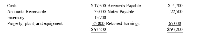 Boggs Company is looking to purchase the Grafton Company below is their balance sheet at December 31, 2015. Boggs Company is looking to purchase the Grafton Company for $150,000 cash. The fair value of their equipment is $35,600, the fair value of their inventory is $20,000, their accounts receivable fair value is $24,500, and they have an unrecorded patent of $15,000. All other book values equal fair value as of January 1, 2015.   Required: 1.) Compute the goodwill associated with the purchase of Grafton. 2.) Prepare the journal entry necessary at January 1, 2015 to record the purchase of Grafton. 3.) What if the purchase price was $69,000 would any goodwill be reported?