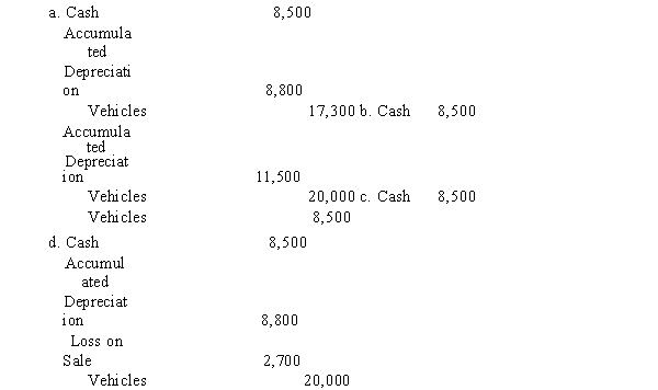 A company purchased ten delivery vehicles at a cost of $20,000 each and used the group depreciation method. Which of the following entries would be correct when recording the subsequent sale of a vehicle for $8,500 group accumulated depreciation is $88,000)?  