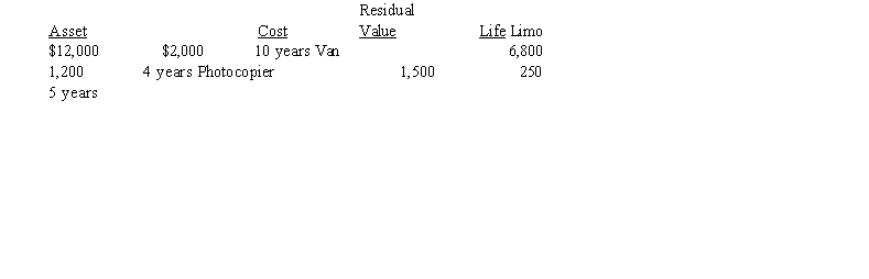 Willis Limo Service purchased three used assets with the following characteristics:   Assuming Willis uses straight-line depreciation, the composite depreciation rate is A)  10.1% B)  13.1% C)  15.7% D)  18.2%