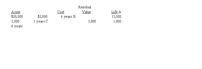 On January 1, 2016, Mullhausen Co. began using the composite depreciation method. There were three machines to consider, as follows:   At the end of the second year, Machine B was sold for $8,200. In the entry to record the sale, there should be a A)  $1,200 debit to Gain on Sale of Machine B)  $6,800 debit to Accumulated Depreciation C)  $6,800 debit to Loss on Sale of Machine D)  $8,000 debit to Accumulated Depreciation