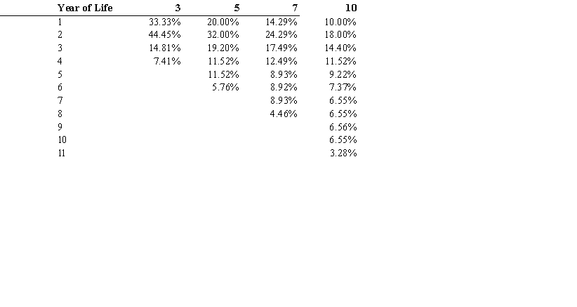 Exhibit 11-05 Wilson is preparing his tax returns using the MACRS convention. The following information relates to the purchase of an asset on January 1, Year 1. MACRS Depreciation as a Percentage of the Cost of the Asset     -Refer to Exhibit 11-05, what amount of depreciation would be recorded on the income tax returns for year 3? A)  $12,096 B)  $21,000 C)  $33,600 D)  $20,160