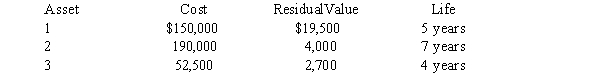 On January 1, 2015, the Wintergreen Co. acquired three assets that it intends to combine into a single account and depreciate using the composite depreciation straight-line) method. The assets have the following characteristics:   Required:  a. Determine the composite rate for depreciation of these assets. b. Why did Wintergreen Co. use a composite rate than a group depreciation rate?