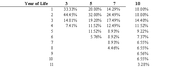 The MACRS Depreciation table is as follows: MACRS Depreciation as a Percentage of the Cost of the Asset   Required: Using the MACRS Depreciation table calculate each year of depreciation for each independent situation.  