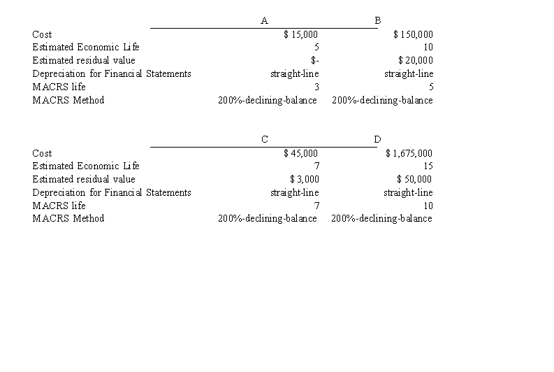 The MACRS Depreciation table is as follows: MACRS Depreciation as a Percentage of the Cost of the Asset   Required: Using the MACRS Depreciation table calculate each year of depreciation for each independent situation.  