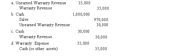 King Sales sells a certain product for $20,000. Included in this price is an implied service-type warranty of $600. Fifty machines were sold in 2016. Warranty expense incurred during 2016 amounted to $35,000. Which of the following entries would King Sales probably not make in 2016?  