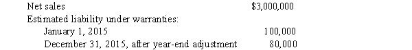 Exhibit 9-5 Backhoe Company estimates its annual warranty costs to be 4% of annual net sales. Backhoe uses the GAAP approach of accruing warranty expense and the related liability)  in the year of the sale. The following information relates to the calendar year 2015:   -Refer to Exhibit 9-5. The amount of expenditures for warranty costs for 2015 is A)  $80,000. B)  $120,000. C)  $140,000. D)  $240,000.
