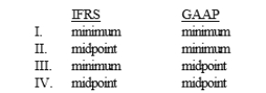 When selecting within a range of outcome estimates for probable contingencies, the requirements of IFRS and GAAP, respectively, are to accrue what amount in the range?   A)  I B)  II C)  III D)  IV