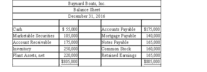 Baynard Boats, Inc. presented the following information for the year ending 2016. 1)   Compute the Quick Ratio/Acid Test Ratio 2) Compute the Current Ratio