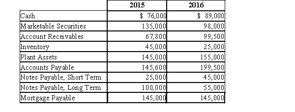 Vanity Dog Products had the following account balances.     Required: Compute the following: 1) The 2015 Quick Ratio 2) The 2015 Current Ratio 3) The 2016 Quick Ratio 4) The 2016 Current Ratio 5) What was net income for 2016, assuming no dividends were paid? 6) Did the quick ratio improve for 2016 over 2015 or did it degrade?