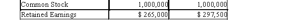 Vanity Dog Products had the following account balances.     Required: Compute the following: 1) The 2015 Quick Ratio 2) The 2015 Current Ratio 3) The 2016 Quick Ratio 4) The 2016 Current Ratio 5) What was net income for 2016, assuming no dividends were paid? 6) Did the quick ratio improve for 2016 over 2015 or did it degrade?