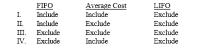 With the retail inventory method, how is the total beginning inventory value used in the calculation of the cost-to-retail ratio for the current period under the following cost flow assumptions?   A)  I B)  II C)  III D)  IV