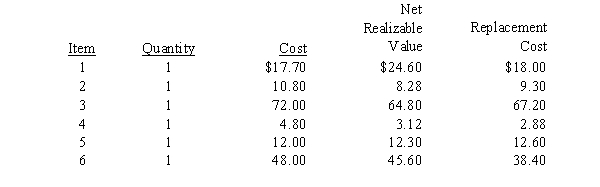 Given the following information for Gator Company who uses the LIFO method:   Required:  a. Determine the lower of cost or market value for each inventory item for Gator Company. b. Determine the lower of cost or market value for Gator Company's inventory if the lower of cost or market rule is applied to the total inventory.
