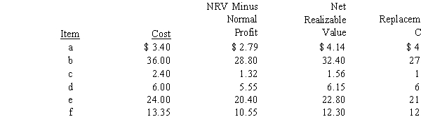 Given the following information for the Lawrence Company who uses the LIFO method:   Required: 1.) Determine the lower of cost or market for each inventory item. 2.) Now assume instead that the company uses FIFO and the inventory is valued using the LCNRV rule, determine t each inventory item.