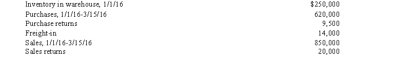 A fire destroyed the Churchill Company's warehouse on March 15, 2016. Only goods with a normal selling price of $12,500 and a net realizable value of $5,000 were saved. The following information is available from the company's records:   For the period from 2011 through 2015, Churchill had a gross profit of $2,100,000 on net sales of $6,000,000. Required:  a. Estimate Churchill's inventory loss from the fire using the gross profit method. b. What assumptions allow the use of the gross profit method in these circumstances?