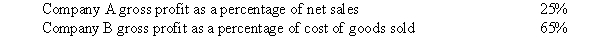 Companies may express their gross profit as a percentage of net sales or as a percentage of cost of goods sold. The following data are available on two different companies:   Required:  a. Compute the gross profit as a percentage of cost of goods sold for Company A. b. Compute the gross profit as a percentage of net sales for Company B.