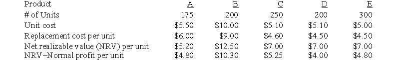 The following information for five products A-E) was taken from the inventory records of the Walker Company who use the FIFO method:   Required: Determine the valuation of the inventory at the lower of cost or market applied to:  a. individual items b. the inventory as a whole