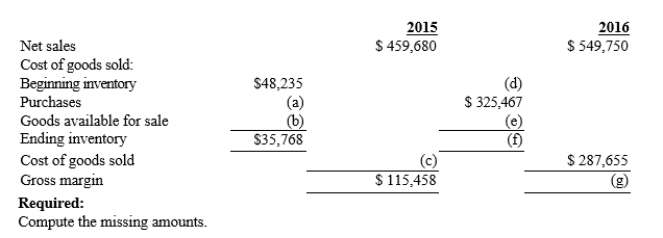 The following information was obtained from the accounting records of Junie Company.  