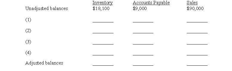 Logan Company has provided the following information: 1) Included in the physical count were inventory items billed to a customer FOB shipping point on December 31, 2016. The goods had a cost of $280 and had been billed at $400. The shipment was on Logan's loading dock waiting to be picked up by the trucking company. 2) Goods returned by customers and held pending inspection in the returned goods area on December 31, 2016, were not included in the physical count. On January 5, 2017, the goods costing $260 were inspected and returned to inventory. Credit memos totaling $380 were issued to the customers on the same date. 3) On January 3, 2017, a monthly freight bill in the amount of $170 was received. The bill specifically related to merchandise purchased in December 2016, 30% of which was still in inventory at December 31, 2016. The freight charges had not been recorded at December 31, 2016. 4) Goods were shipped out on consignment on December 15, 2016, and were recorded as a sale at the sales price of $550. The consignee has not yet sold these items. Goods are sold at a markup of 10% on cost. The goods were not included in inventory. Required: Logan's unadjusted balances on December 31, 2016, for Inventory, Accounts Payable, and Sales are provided in the three columns of the schedule below. a. Complete the schedule to provide the correct adjusted balances at December 31, 2016.     b. Prepare the December 31, 2016, adjusting journal entry that Logan would prepare to record the freight charges described in item 3 above.