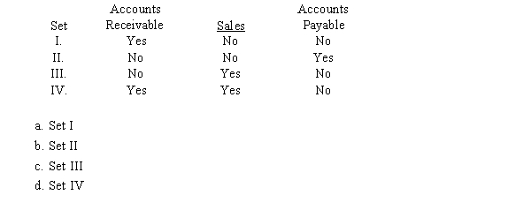 For any given company, the amount of bad debt expense may be based on the historical relationships between actual bad debts incurred and  
