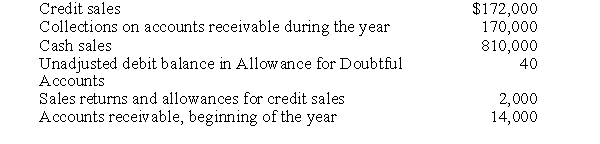 Based on the following information:   If expected bad debts are estimated to be 1 1/2% of ending accounts receivable, the adjusting entry to recognize bad debts will include a debit to Bad Debt Expense for A)  $170 B)  $190 C)  $210 D)  $250