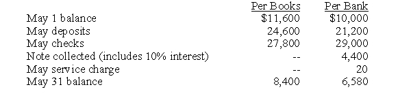 Brad's Market's accountant is preparing its May bank reconciliation and has collected the following data:   Additionally, deposits in transit and outstanding checks from April's reconciliation were $4,400 and $2,800, respectively. The correct balance for Cash at May 31 should be A)  $10,960 B)  $12,780 C)  $11,180 D)  $13,980