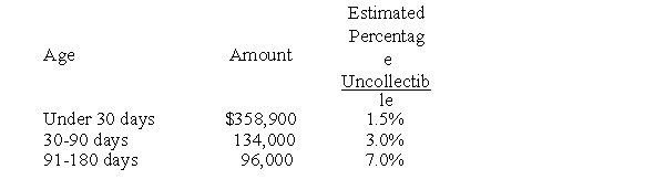 On December 31, the Jacob, Inc. general ledger contained the following balances prior to write-offs and adjustments:   Before completing an aging analysis to determine the estimated amount uncollectible, Jacob decided to write off $7,500 of an account past due over 360 days. Aging of the accounts receivable balance after the write-off on December 31 indicated the following:     Required:  a. Prepare the necessary journal entry to record the write-off. b. Prepare the adjusting journal entry at December 31 to record Jacob, Inc.'s estimated bad debts assuming that the company uses the aging of accounts receivable method. c. What is the net realizable value of accounts receivable on the December 31 balance sheet?
