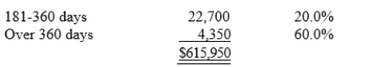 On December 31, the Jacob, Inc. general ledger contained the following balances prior to write-offs and adjustments:   Before completing an aging analysis to determine the estimated amount uncollectible, Jacob decided to write off $7,500 of an account past due over 360 days. Aging of the accounts receivable balance after the write-off on December 31 indicated the following:     Required:  a. Prepare the necessary journal entry to record the write-off. b. Prepare the adjusting journal entry at December 31 to record Jacob, Inc.'s estimated bad debts assuming that the company uses the aging of accounts receivable method. c. What is the net realizable value of accounts receivable on the December 31 balance sheet?