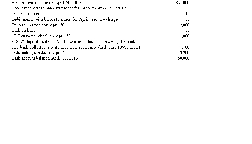 The accounting records and bank statement for Walkers, Inc. revealed the following information for April 30, 2013:   Required:  a. Prepare a bank reconciliation using good format. b. Prepare any necessary adjusting journal entries for April 30, 2013.
