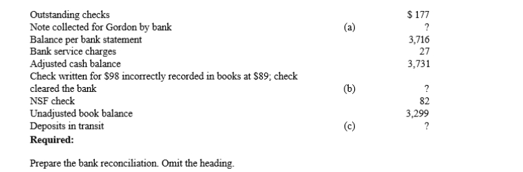 Gordon Fish Co. prepares bank reconciliations that adjust to the correct balance of cash. You are given the following information:  