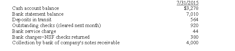 Park Playground, Inc. has lost some of its accounting records regarding its July cash receipts and payments. It reconciled its June 30, 2015 bank statement on July 2 and made the related adjusting entries at that time. The company has not reconciled its July 31, 2015 bank statement. It provides you with the following information on August 3:   In addition, it was found that a July check for $320 included in the July 31 bank statement) to purchase office supplies was erroneously recorded in the checkbook for $120. Required:  a. Prepare a bank reconciliation for the month ended July 31, 2015. b. Prepare the correcting entry for the month ended July 31, 2015.