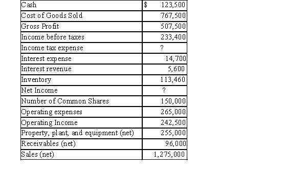 Below is a list of account balances for Fraggle Company:   What is Fraggle Company's net income, assuming a 30% tax rate? A)  $163,380 B)  $233,400 C)  $242,500 D)  None of these answer choices is correct.