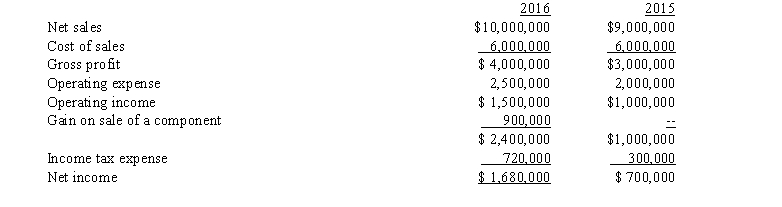  Exhibit 5-1 The following condensed income statement of Ranger Corporation is presented for the two years ended December 31, 2016 and 2015:    On January 1, 2016, Ranger entered into an agreement to sell one of its separate operating divisions for $2,000,000. The sale resulted in a gain on disposition of $900,000 on November 12, 2016, and qualifies as a discontinued component. This division's contribution to Ranger's reported income before income taxes for each year was as follows:   2016   \quad    \quad  $700,000 loss 2015   \quad    \quad  $400,000 loss  Assume an income tax rate of 30%. -Refer to Exhibit 5-1. In the preparation of a revised comparative income statement, Ranger should report under the caption  Discontinued Operations  for 2016 and 2015, respectively, A)  income of $140,000 and a loss of $280,000. B)  income of $140,000 and a loss of $0. C)  income of $200,000 and a loss of $400,000. D)  a loss of $700,000 and a loss of $400,000. 