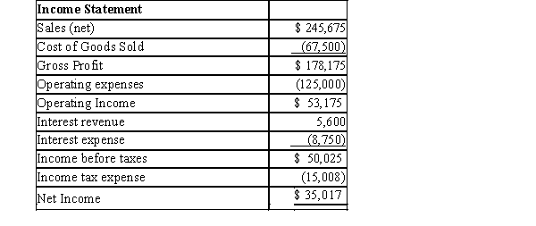 Exhibit 5-2 The following is an income statement from the financial records of Peace, Love and Joy Company for the year ended December 31, 2015:   -Refer to Exhibit 5-2. Compute earnings-based interest coverage for Peace, Love, and Joy Company. A)  5.72 times B)  16.88 times C)  6.72 times D)  6.08 times