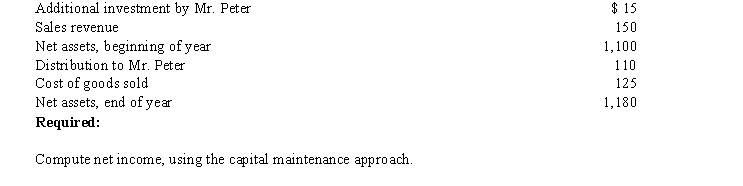 The following information relates to Peter Company in thousands):  