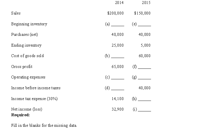 The following income statement information for 2014 and 2015 was obtained from the accounting records of Upperco Company.  