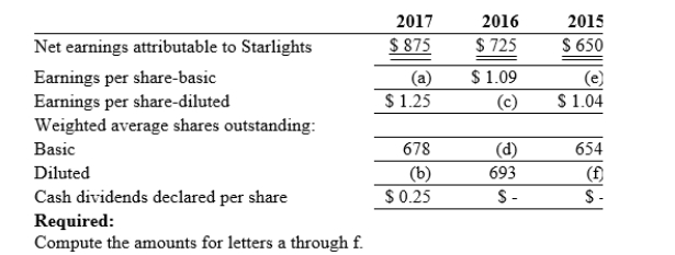 Below are the Consolidated Statements of Earnings in part) for Starlights, Inc.       