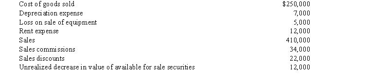 Bradley's Inc.'s adjusted trial balance contains the following account balances at December 31, 2016:   Income taxes are 30% on all items, and there were 2,000 shares of common stock outstanding during the year. Required: Prepare a statement of comprehensive income.