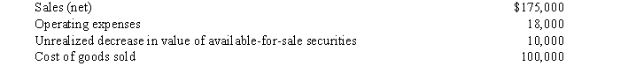 On December 31, 2016, Melissa Company's adjusted trial balance contained the following account balances:   The income tax rate is 30%, and the company had 2,000 shares of common stock outstanding during the year. Required:  a. Prepare the income statement for the year 2016 that includes comprehensive income. b. Prepare the income statement for the year 2016 and a separate statement of comprehensive income.