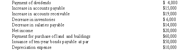The following are accounting items taken from the records of Paul Company for 2015:   Required: Prepare the net cash flow from operating activities section of Paul Company's 2015 statement of cash flows using the indirect method.