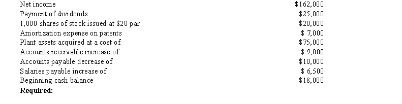 The following items involve the cash flow activities of Prizzie Company for 2016:   Prepare the statement of cash flows of Prizzie Company for 2016 using the indirect method.