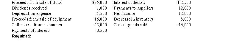 The following cash flows and other information pertain to Elon Company for 2016:   Prepare the operating activities section of the statement of cash flows for 2016, using the direct method.