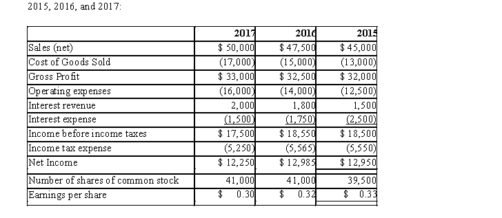 Tiger Corporation presents the following condensed comparative income statement for   Required:  Prepare the rate of change analysis for Tiger 2016 and 2017.