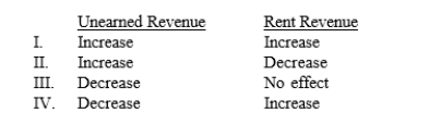 Rental receipts for the period July 1, 2015, through June 30, 2016, were collected on June 30, 2015. The effects of these economic events on the 2015 financial statements for unearned revenue and rent revenue are   A)  I B)  II C)  III D)  IV