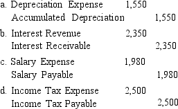 Which of the following is the correct reversing entry?  