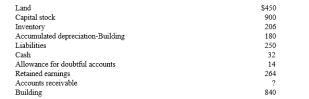 The following information was taken from the accounting records of Acme Builders at the end of the year.    