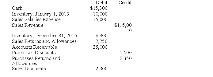 The following are selected account balances of the Roberts Company:     Prepare a partial income statement through gross profit on sales.