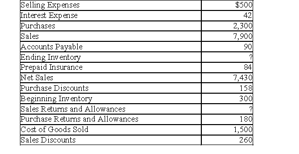 The following are selected account balances for Streamline Services:   Required: Prepare a partial income statement through gross profit on sales. Do not prepare the heading.