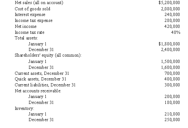 Exhibit 4-1 Given the following information for Blue Bell Company for last year:   -Refer to Exhibit 4-1. Blue Bell's inventory turnover for the year was A)  9.0 times B)  8.3 times C)  12.0% D)  11.1%